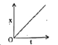 ऊपर दिए गए आलेख में एक कण की गति को विस्थापन (x) और समय (t) के साथ खींची गई एक सरल रेखा द्वारा दर्शाया गया है। निम्नलिखित में से कौन-सा एक कथन सत्य है ?