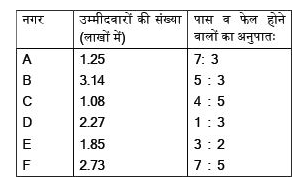 निर्देश : विभिन्न नगरों में एक परीक्षा में बैठने वाले उम्मीदवारों की संख्या (लाखों में) तथा इसमें पास व फेल होने वालों का अनुपात दिया गया है। भली-भाँति अध्ययन कर निम्न प्रश्नों के उत्तर दीजिये :      नगर E से परीक्षा में पास होने वाले उम्मीदवारों की संख्या कितनी है