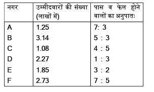 निर्देश : विभिन्न नगरों में एक परीक्षा में बैठने वाले उम्मीदवारों की संख्या (लाखों में) तथा इसमें पास व फेल होने वालों का अनुपात दिया गया है। भली-भाँति अध्ययन कर निम्न प्रश्नों के उत्तर दीजिये :      परीक्षा में फेल होने वाले छात्रों की सर्वाधिक संख्या किस नगर की है?