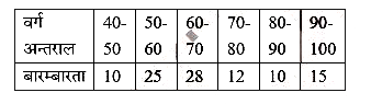 निम्नलिखित बारम्बारता बंटन से माध्य ज्ञात कीजिए वर्ग