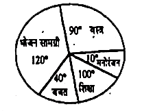 सोहन का मासिक आय 1800 रु. है मासिक व्यय को संलग्न वृत्ताकार लेखाचित्र द्वारा निरूपित किया गया है। इसकी सहायता से सोहन का बचत  बताइए।