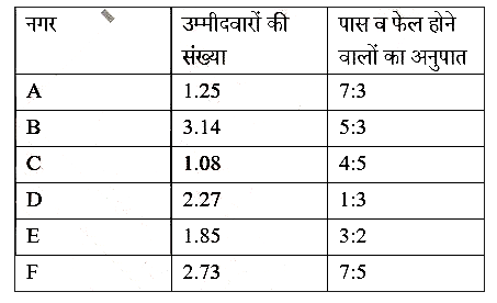 निर्देश : विभिन्न नगरों में एक परीक्षा में बैठने वाले उम्मीदवारों की संख्या (लाखों में) तथा इसमें पास व फेल होने वालों का अनुपात दिया गया है। भली-भाँति अध्ययन कर निम्न प्रश्नों के उत्तर दीजिये :           नगर E से परीक्षा में पास होने वाले उम्मीदवारों की संख्या कितनी है: