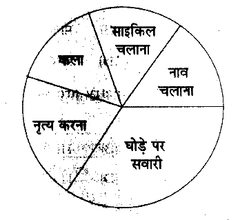 विद्यार्थियों का एक समूह गर्मियों की छुटी में गया और विभिन्न प्रकार की गतिविधियॉ की जो कि निम्न चित्र द्वारा प्रदर्शित है । सांख्यिकी में इस प्रकार से आंकड़ों के प्रदर्शन को क्या कहते हैं ?