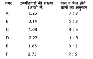 विभिन्न नगरों में एक परीक्षा में बैठने वाले उम्मीदवारों की संख्या (लाखों में) तथा इसमें पास व फेल होने वालों का अनुपात दिया गया है। भली-भांति अध्ययन कर निम्न प्रश्नों के उत्तर दीजिए।       परीक्षा में फेल होने वाले छात्रों की सर्वाधिक संख्या किस नगर की है?