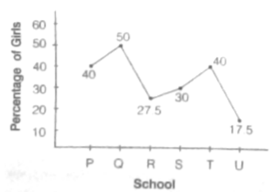 दिए गए चित्र में विभिन्न विद्यालयों में पढ़ने वाली लड़कियों का प्रतिशत दिया गया है। सावधानी से पढ़कर निम्न प्रश्नों के उत्तर दीजिए।         विद्यालयों P तथा Q में कुल मिलाकर विद्यार्थियों की औसत संख्या है