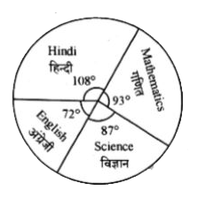 निर्देश : सीमा द्वारा कक्षा 6 की परीक्षा में हिन्दी, अंग्रेजी, गणित व विज्ञान विषयों में प्राप्त किये गये अंकों का विवरण नीचे दिये गये लेखाचित्र में दिया गया है | इन विषयों में सीमा द्वारा प्राप्त सभी अंकों का योग 480 हैं | सावधानी से पढ़कर निम्न प्रश्न का उत्तर दो :      सीमा ने गणित में कितने अंक प्राप्त किये?