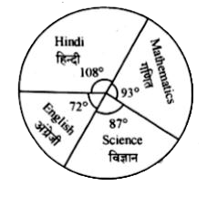 निर्देश : सीमा द्वारा कक्षा 6 की परीक्षा में हिन्दी, अंग्रेजी, गणित व विज्ञान विषयों में प्राप्त किये गये अंकों का विवरण नीचे दिये गये लेखाचित्र में दिया गया है | इन विषयों में सीमा द्वारा प्राप्त सभी अंकों का योग 480 हैं | सावधानी से पढ़कर निम्न प्रश्न का उत्तर दो :      सीमा ने हिन्दी में अंग्रेजी की तुलना में कितने अंक अधिक प्राप्त किये?