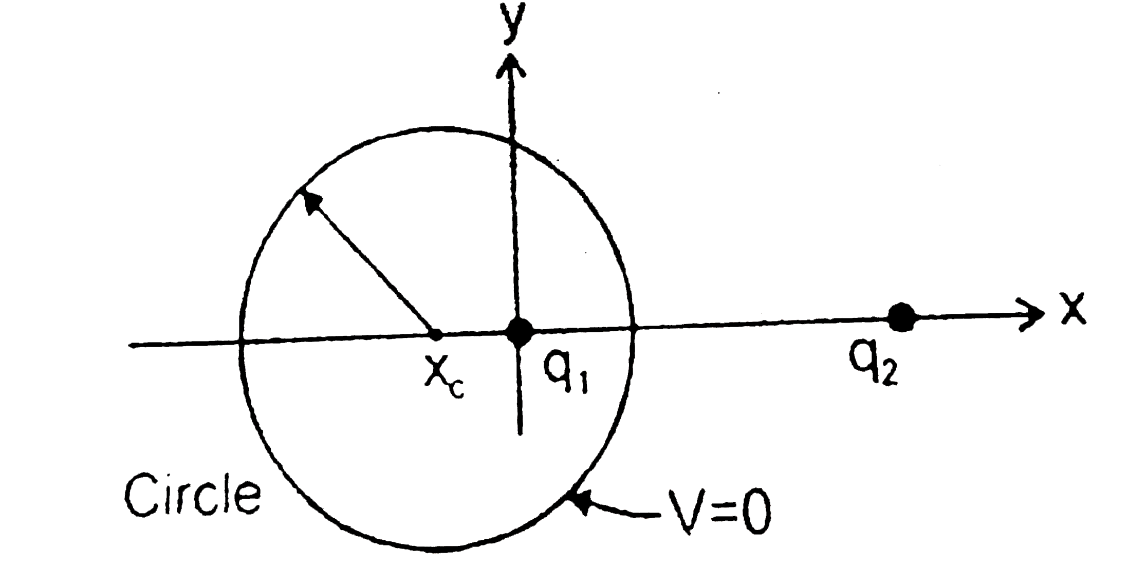 A point charge q(1)=+6e fixed at the origin of a coordinate system, and another point charge q(2)=-10e is fixed at x=8nm, y=0 the locus of all points in the xy plane for which potential V=0 (other man inifinity) is a circle centered on the x-axis as shown.   Q. Radius R of the circle is