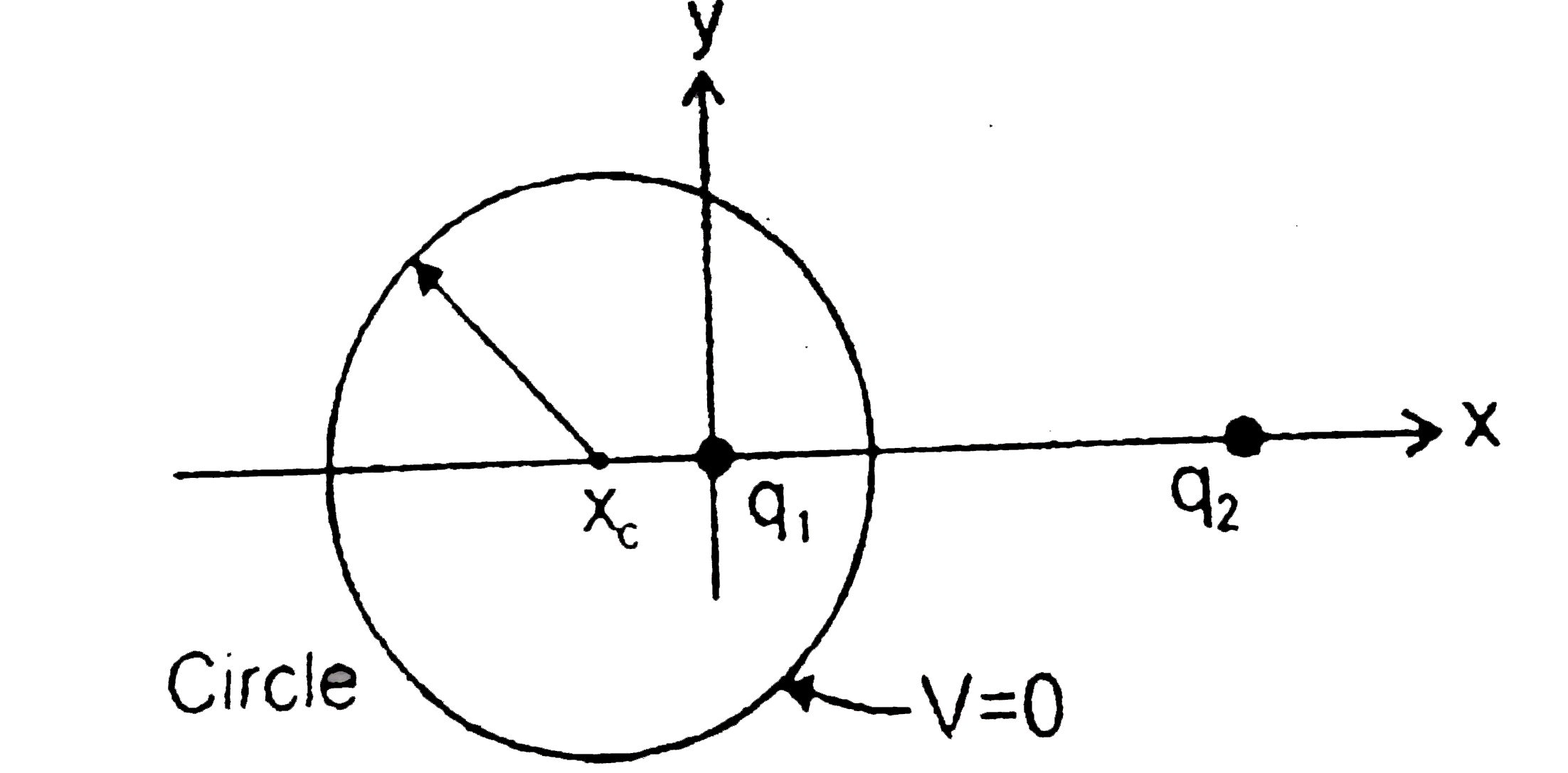 A point charge q(1)=+6e fixed at the origin of a coordinate system, and another point charge q(2)=-10e is fixed at x=8nm, y=0 the locus of all points in the xy plane for which potential V=0 (other man inifinity) is a circle centered on the x-axis as shown.   Q. The potential at the centre of the circle is