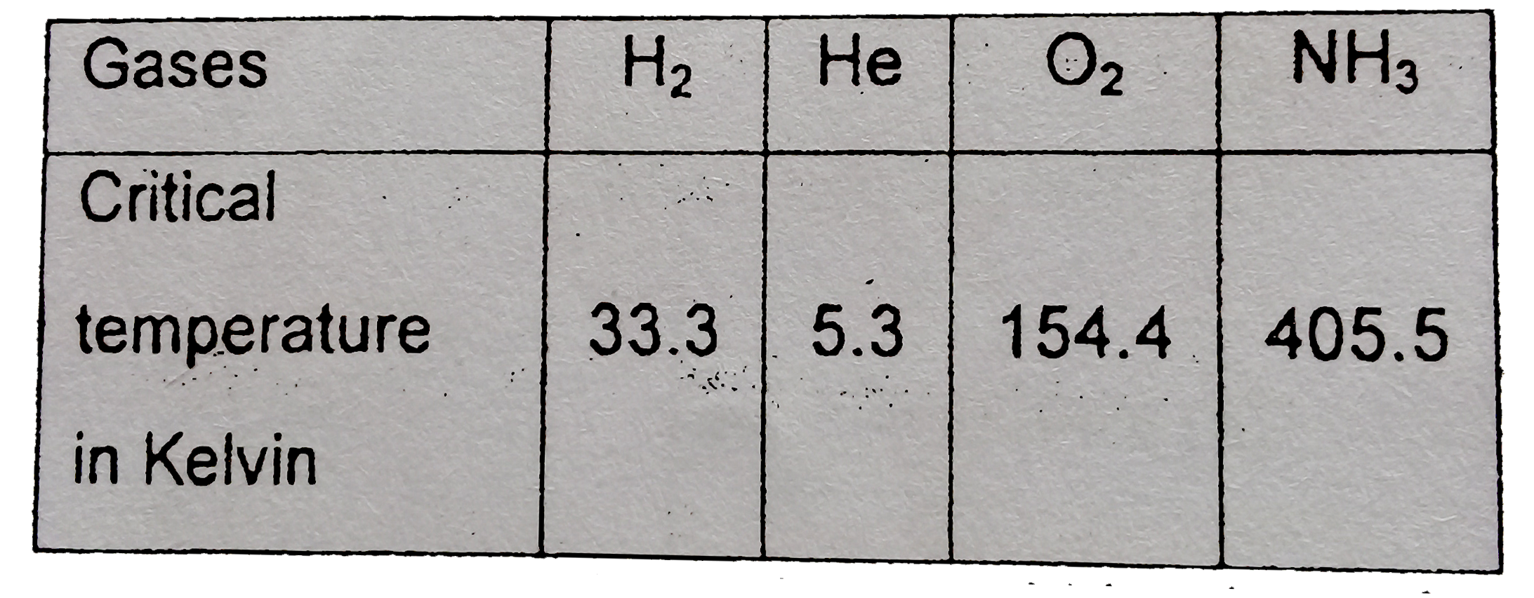 Gases possess characteristic critical temperature which depends upon the magnitude of intermolecular forces between the particles. Following are the critical tempeatures of some gases. From the above data what would be the order of liquefaction of these gases? Start writing the order from the gas liquefying first.