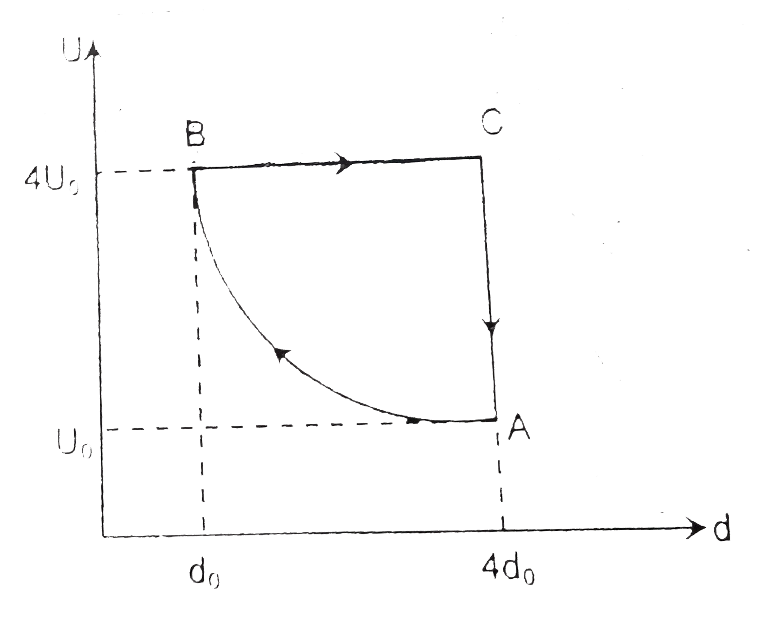 The variation of internal energy U and density d of one mole of an ideal monatomic gas is shown inn cyclic process ABCA. The curve from A to B is a rectangular hyperbola. Select correct alternatives.