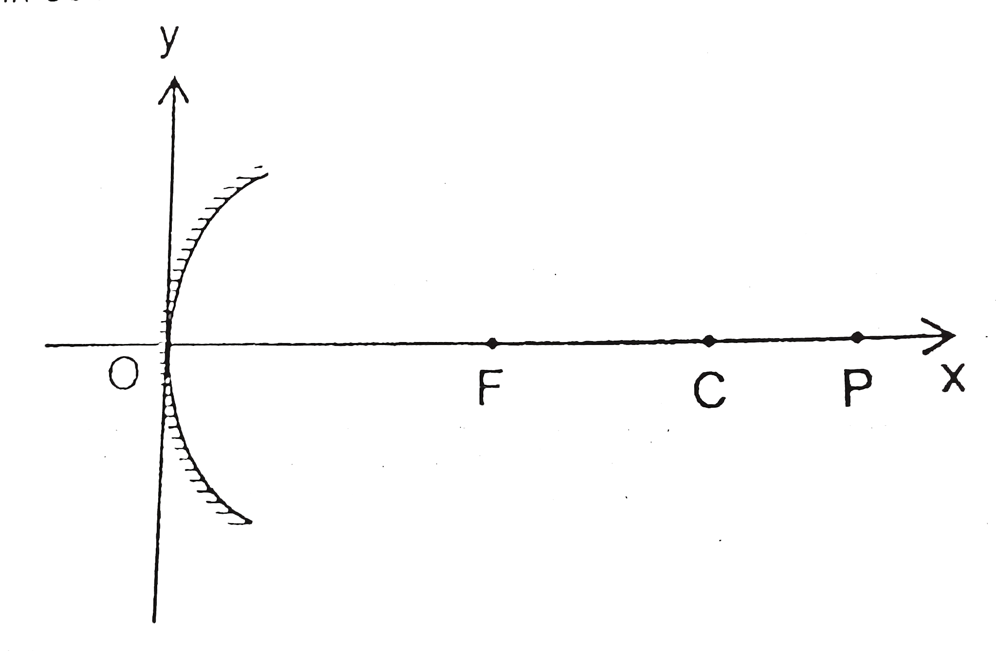 Figure shows a concave mirror of focal length 20 cm. A point object P is oscillating along te principle axis of the mirror. Position co-ordinates of image at any time t is given by:   x(i)=40+20sin(2t+(5pi)/(6))   Here x is in cm and t is in positive.