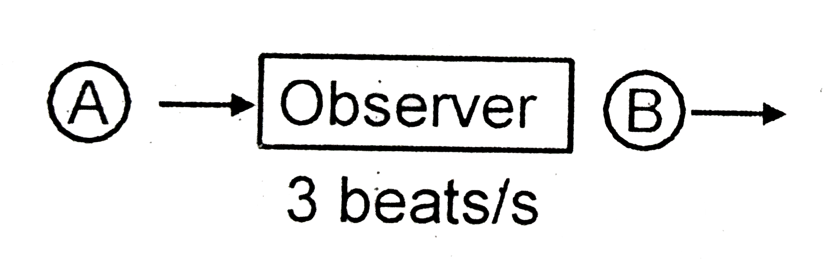 Two sources  of sound S1 and s2 are moving towards and away from a stationery  observer with same speed respectively . Observer detects 3 beats per second. Find speed of sources (approximately) .   Given, F1=F2=500 Hz, speed of air = 330 m/s