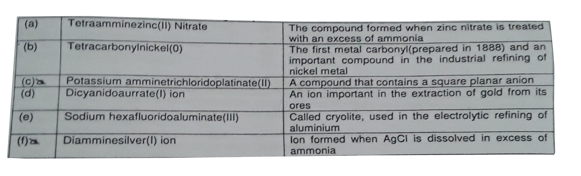 Write down the formulae of the following compounds