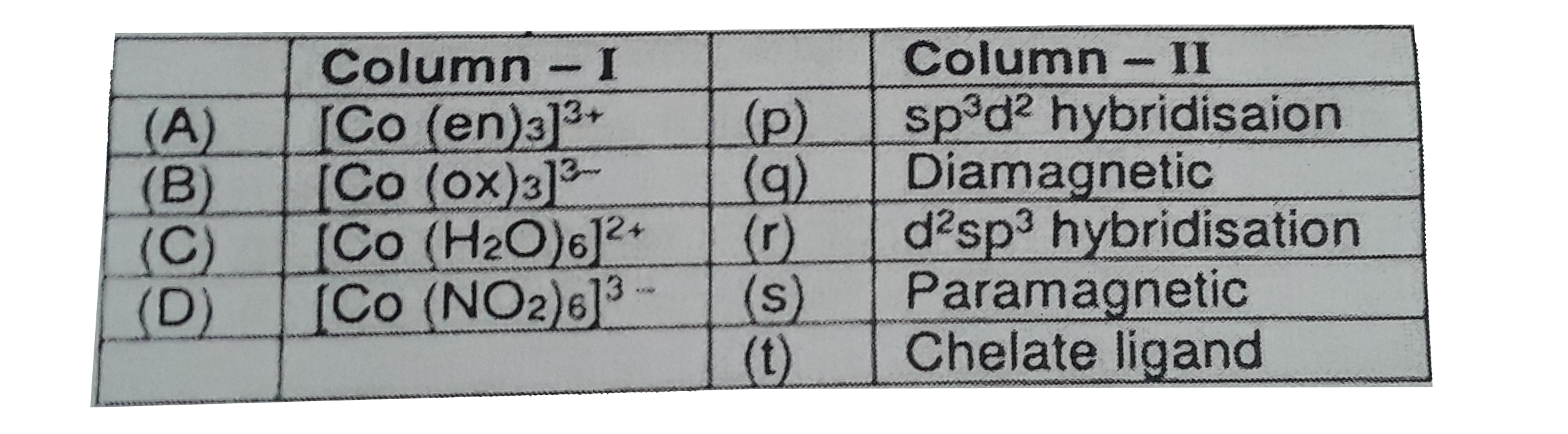 Match the complexes in Column-I with characteristic(s)/  type of hybridisation listed in column-II