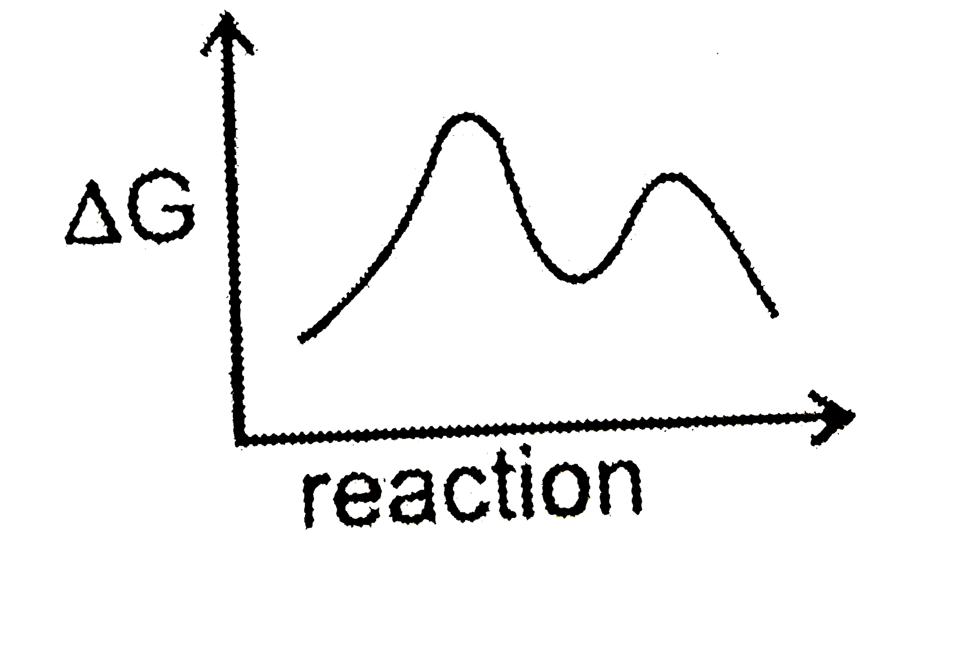 Following graph between DeltaG and reaction progress in for/can be :