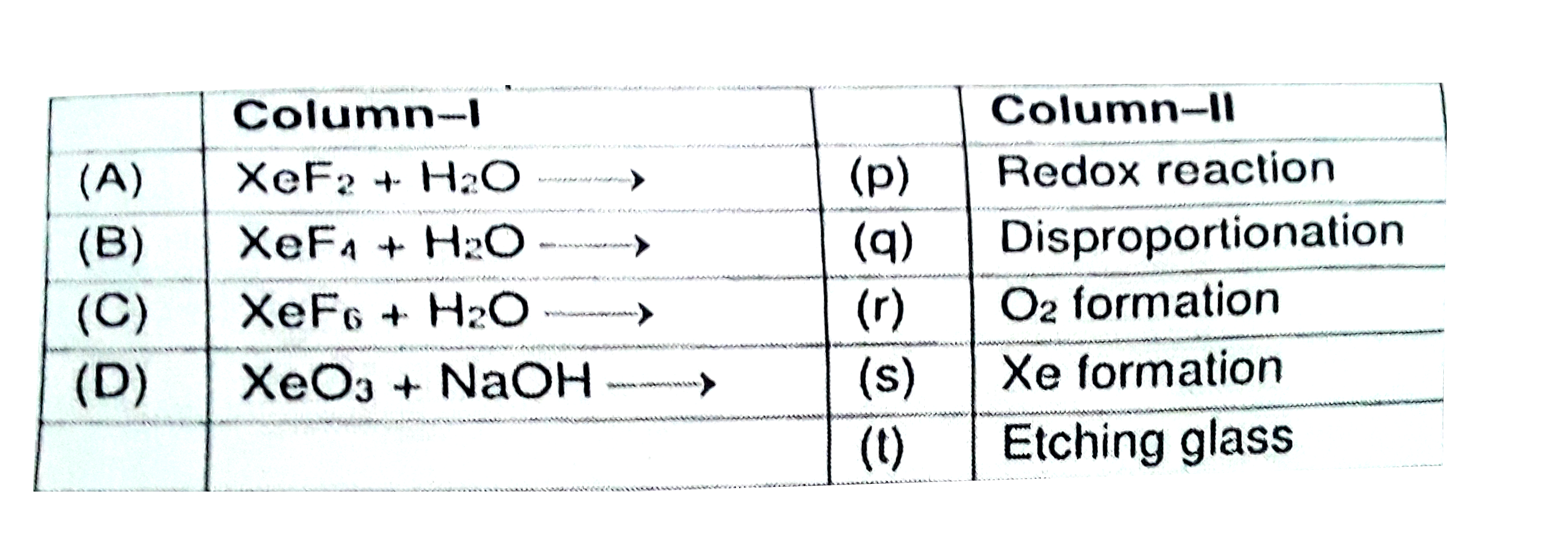 Match the reaction products listed in column-I with the particulars listed in column-II