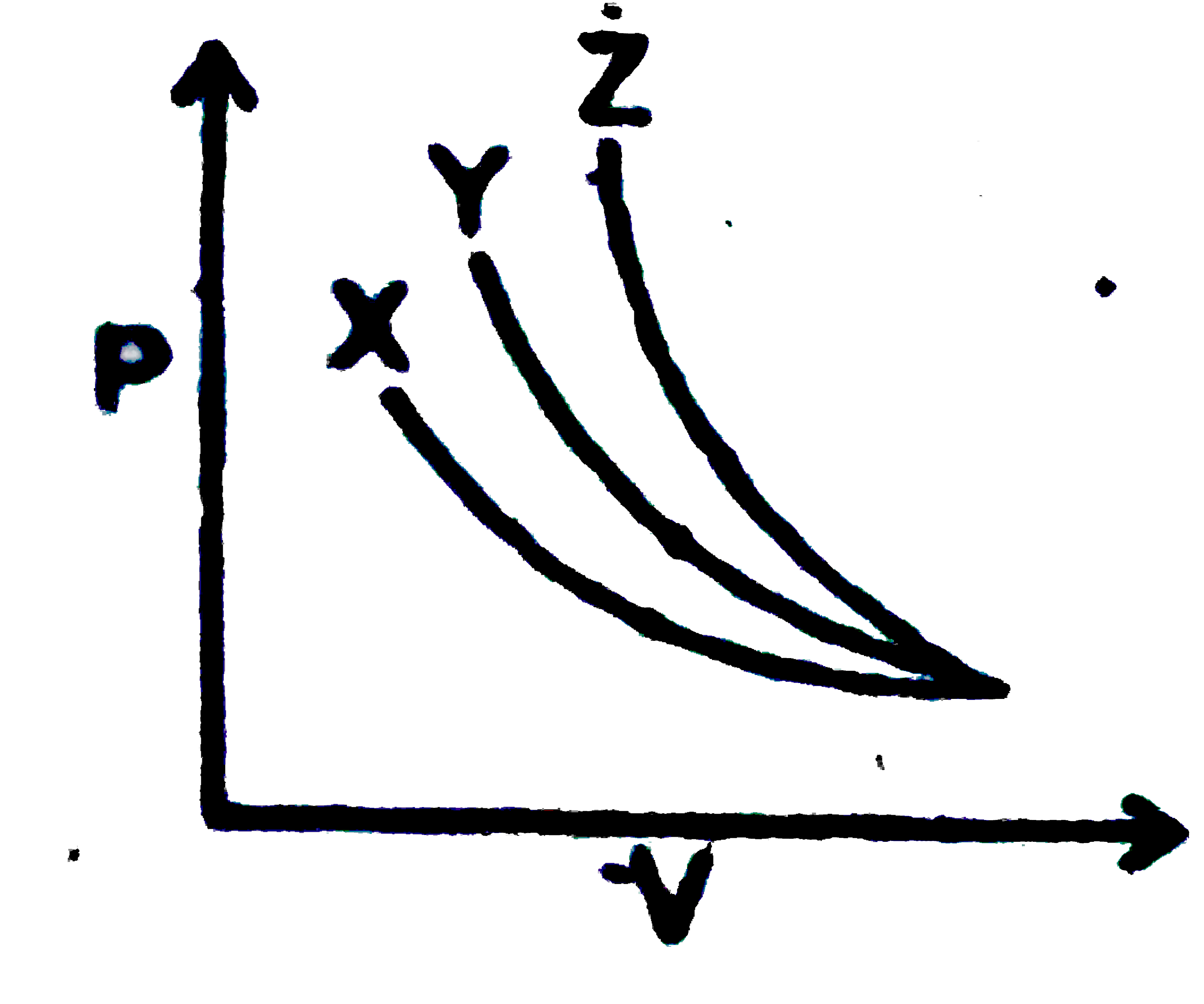 P-V plts for the gases ( assuming ideal behaviour and similar condition ) for reversible adiabatic compression are given in the figure below :   Plots X,Y and Z should correspond to respectively :