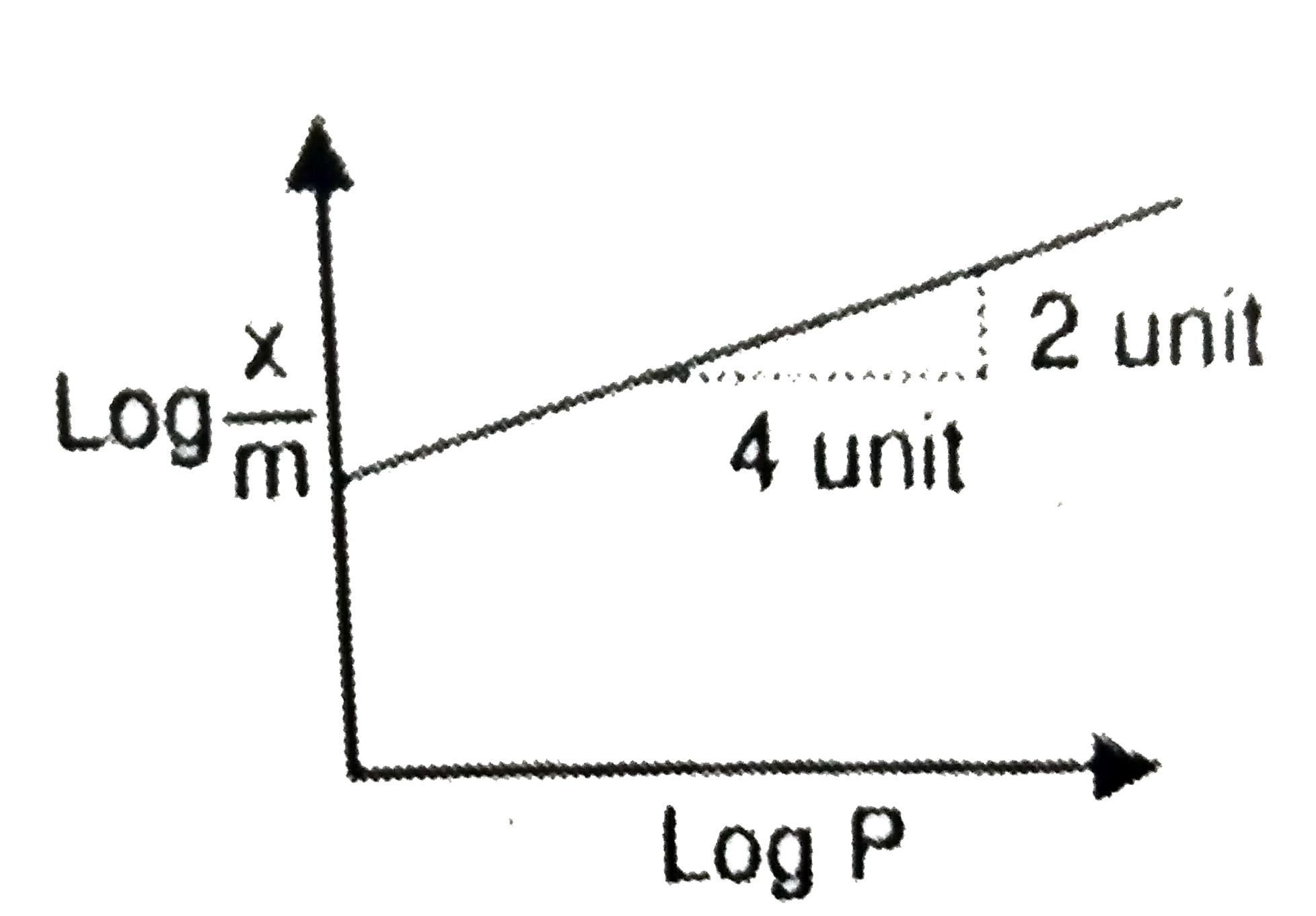 Adsorption of a gas follows Freundlich adsorption isotherm. In the given plot, x is the mass of the gas adsorbed on mass m of the adsorbent at pressure p. (x)/(m) is proportional to :