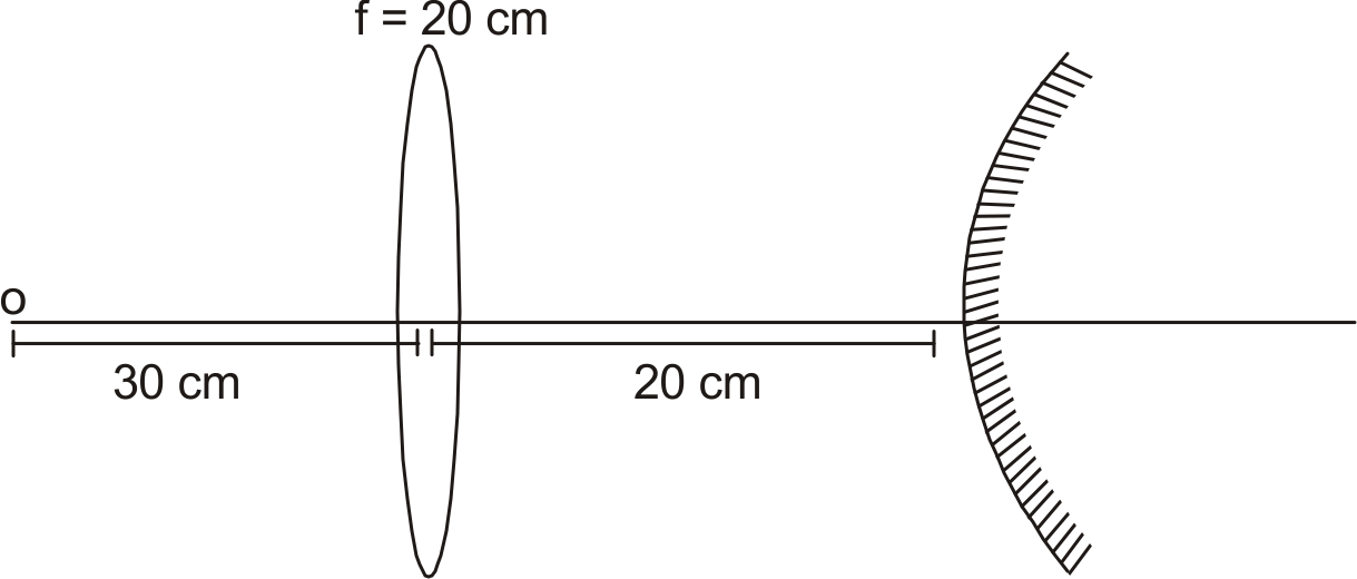 The lens shown is equiconvex having refractive Index. 1.5. In the situation shown the final image of object coincides with the object. The region between lens and mirror is now filled with a liquid of Rrefractive Index 2. Then find the separation between O & image formed by convex mirror.