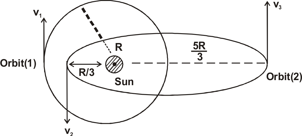 Two satellites revolve around the ‘Sun’ as shown in the figure. First satellite revolves in a circular orbit of radius R with speed v(1) . Second satellite revolves in elliptical orbit, for which minimum and maximum distance from the sun are (R)/(3) and (5R)/(3)  respectively. Velocities at these positions are v2 and v3 respectively. The correct order of speeds is