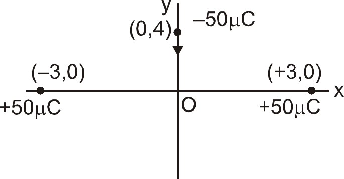 The figure shows two equal, positive charges, each of magnitude 50 muC, fixed at points (3, 0) m and (–3, 0)m
respectively. A charge –50muC, moving along negative y–axis has a kinetic energy of 4J at the instant it crosses
point (0,4)m. Determine the position of this charge where the direction of its motion reverses for the first time
after crossing this point (neglect gravity).