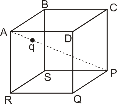 A charge 'q' is placed on the diagonal AP of a cube at a distance (AP)/(3) from the point A. Choose the correct option.