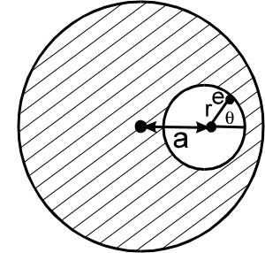 A cavity of radius r is present inside a fixed solid dielectric sphere of radius R, having a volume charge density of rho. The distance between the centres of the sphere and the cavity is a. An electron is released inside the cavity at an angle theta = 450 as shown. The electron (of mass m and charge –e) will take ((Psqrt(2)mrepsilon(0))/(earho))^(1//2) time to touc the sphere again. Neglect gravity. find the value of P:
