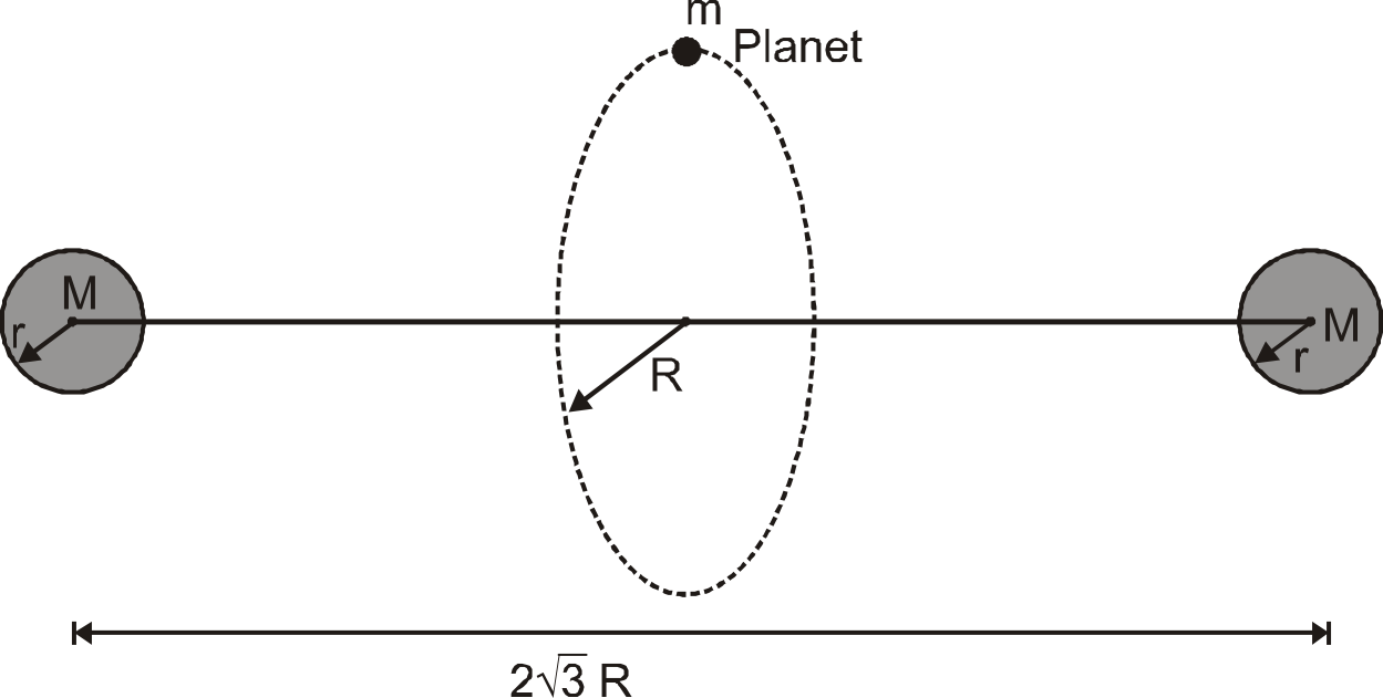 Consider a hypothetical solar system, which has two identical massive suns each of mass M and radius r, seperated by a seperation of 2sqrt(3)R  (centre to centre). (R gtgtgtr). These suns are always at rest. There is only one planet in this solar system having mass m. This planet is revolving in circular orbit of radius R such that centre of the orbit lies at the mid point of the line joining the centres of the sun and plane of the orbit is perpendicular to the line joining the centres of the sun. Whole situation is shown in the figure.      Q. Speed of the plane is