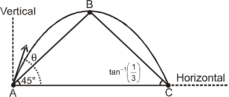 ABC is a triangle in vertical plane. Its two base angles angleBAC and angleBCA are 45^(@) and tan^(-1) (1//3)  respectively. A particle is projected from point A such that it passes through vertices B and C. Find angle of projection  in degrees:
