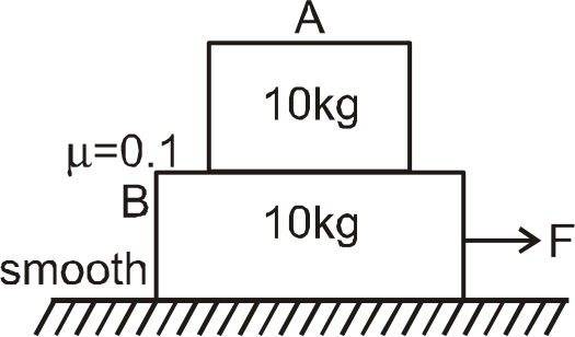 A block B of mass 10 kg is placed on smooth horizontal surface over it another block A of same mass is placed. A horizontal force F is applied on block B.
S(1) :  No block will move unless F gt 10 N.   S(2) :  Block A will move towards left.    S(3) :  Acceleration of block B will never be less than that of A.   S(4) :  The relative motion between A and B will start when F exceeds 10 N.
