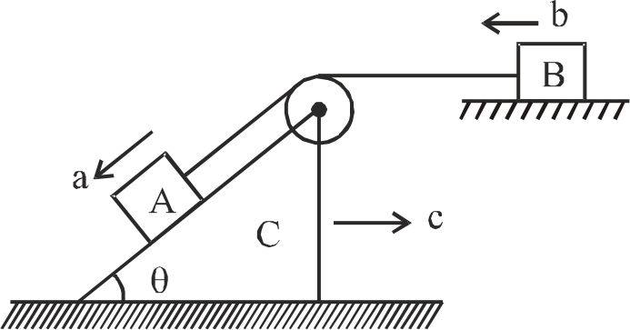 In the figure acceleration of bodies A,B and C are shown with directions. Values b and c are w.r.t. ground. Whereas a is acceleration of block A w.r.t. wedge C. accelerationof block A w.r.t. ground is sqrt(beta) m//s^(2). Find beta (use b=c=1 m//s^(2), theta=60^(@))