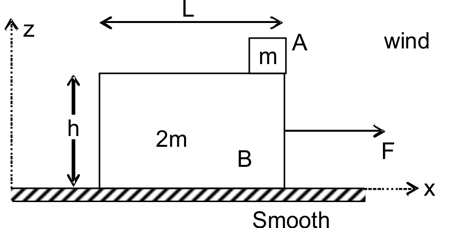 Two blocks A and B of mass m and 2m are intially at rest. Length of block B is L and the block A is placed at the right end corner of block B and the friction coefficient between them is mu=1//2. At t=0 a constant force F =(5 mg)/2 begins to act on block B towards right. just when the block A leaves B, wind begins to below along y-direction which exerts a constant force (mg)/2 on A. assume that size block A is small compared to B and neglect any rotational effects and toppling of block B. (given h=1/2m, L=1 m and g=10 m//s^(2))      Find ratio of the displacement of block A along x and y direction S(x)//S(y) after the time block A leaves the surface of B till the time it reaches ground