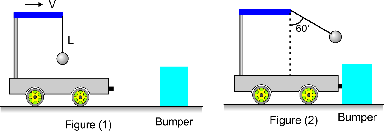 A ball is suspended from the top of a cart by a light string of length 1.0 m. The cart and the ball are initially moving to the right at constant speed V, as shown in figure I. The cart comes to rest after colliding and sticking to a fixed bumper, as in figure II. The suspended ball swings through a maximum angle 60°. The initial speed V is (take g = 10 m//s^(2)) (neglect friction)