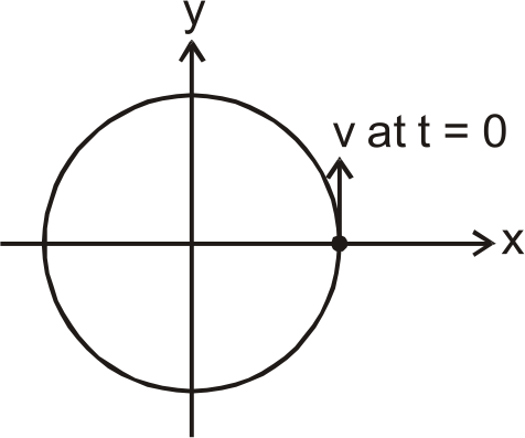 A particle is moving in a uniform circular motion on a horizontal surface. Particle's position and velocity at time t = 0 are shown in the figure in the coordinate system. Which of the indicated variable on the vertical axis is/are correctly matched by the graph(s) shown alongside for particle's motion ?