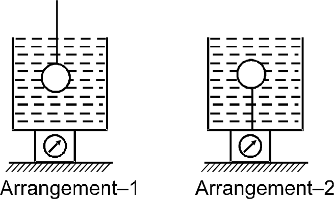 A container open from top, filled with water (density rhow) upto the top, is placed on a weighing machine and the reading is W. A wooden ball of volume V and mass m is put in the water by the given two arrangements. In arrangement–1, the ball is connected by a rigid rod (of negligible volume) and pushed in the water. In arrange- ment–2, the ball is attached with bottom by a massless string. The reading of weighing machine, (density of wood is less than water) (choose incorrect option)