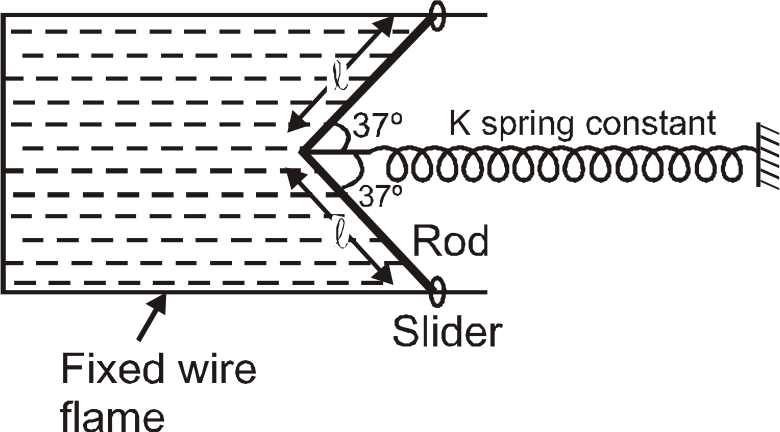 A rigid bent light rod of total length 2l can slide on fixed wire frame with the help of frictionless sliders. There is thin liquid film (surface tension T) between bent rod and wire frame. In equilibrium the elongation in spring is given by ((4T l alpha)/(5K)). then find the value of alpha.