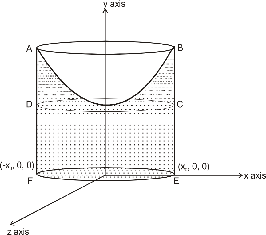 Consider a parabola y=Ax^(2)+B, -x(0) le x le x(0).      If this curve is rotated about y axis, we get a paraboloid surface. The volume below this surface & above x–z plane is given by V=(piAx(0)^(4))/2+piBx(0)^(2)=(