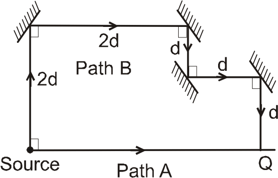 A sound source emits two sinusoidal sound waves, both of wavelength lambda, along paths A and  B as shown in figure.The sound travelling along path B is reflected from five surfaces as shown and then merges at point Q, producing minimum intensity at that point.The minimum value of d in terms of lambda is :
