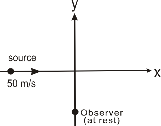 A sound source moving with speed 50 m/s along x-axis and observer at rest on y-axis.If the frequency observed by observer when source crosses the origin is 96 Hz, then the original frequency of source is :(speed of sound is given medium is 200 m/s)