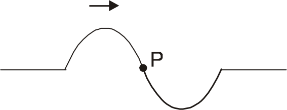 A pulse on a string is shown in the figure.P is particle of the string.Then state which of the following are correct .