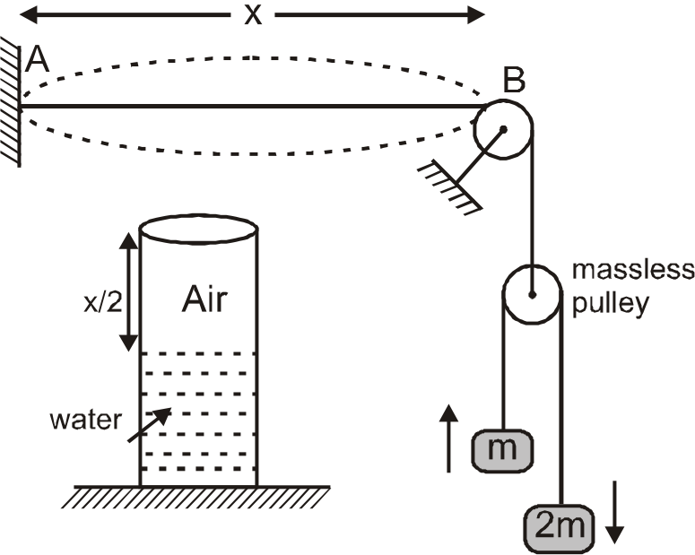 AB wire (length x) is vibrating in its fundamental mode. Wire AB is in resonance with resonance tube in which air column (length x/2) is also vibrating with its fundamental mode. Sound speed is 400 m/sec and linear mass density of AB wire is 10^-4 kg/m and g=10 m//sec^2, value of mass m =[beta(10^-1)] kg, then find value of beta.Neglect the masses of wires in comparison to block's mass 'm'.