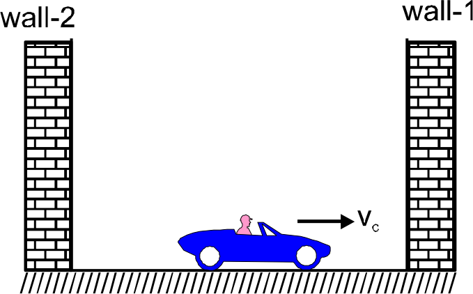 A driver is riding a car with velocity vc between two vertical walls on a horizontal surface as shown in figure.A source of sound of frequency 'f' is situated on the car. (vc lt lt v, where v is the speed of sound in air )     Beat frequency observed by the driver corresponding to sound waves reflected from wall-1 amd wall-2 (reflected waves corresponding to waves directly coming from source ):