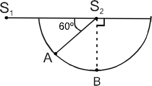 Figure shows two line sources of sound, S1 and S2 separated by a distance 4 m.The two sources are in same phase at all times.The source emit same power and their lengths are also same.A detector moves along a circle with center at S2 and radius 3m. The wavelength of the sound is 1m.When it is at A the intensity of sound due to source S2 only is I0.       The intensity of sound at A due to S1 only is :