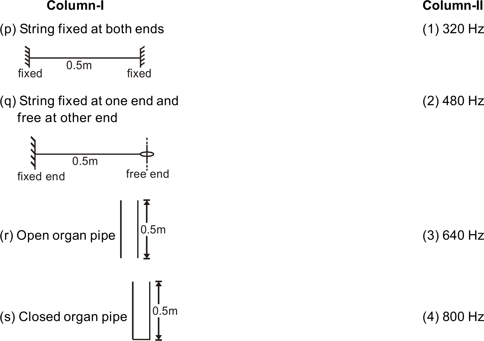 In each of the four situations of column-I , a stretched string or an organ pipe is given along with the required data. In case of strings the tension in string is T=102.4 N and the mass per unit length of string is 1g/m. Speed of sound in air is 320 m/s. Neglect end corrections.The frequencies of resonance are given in column-II.Match each situation in column-I with the possible resonance frequencies given in Column-II.