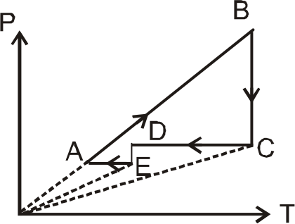 p-T curve for a cyclic process is as shown      P-V graph for this process will be: