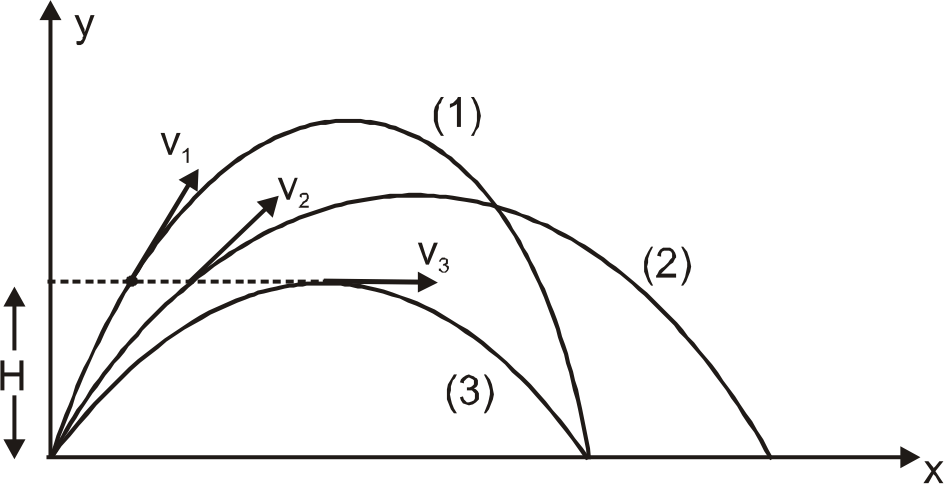 Three projecties are thrown all with same speed u but at different angles of projection (thetagttheta(2)gttheta(3)) all taken from horizontal. Maximum height attained by projectile (3) is H. Range of (1) & (3) is same & that of (2) is maximum for the given speed. At height H, speeds are v(1),v(2)&v(3) as shown. Total time of flights are T(1),T(2)&T(3). Choose the correct statement(s).