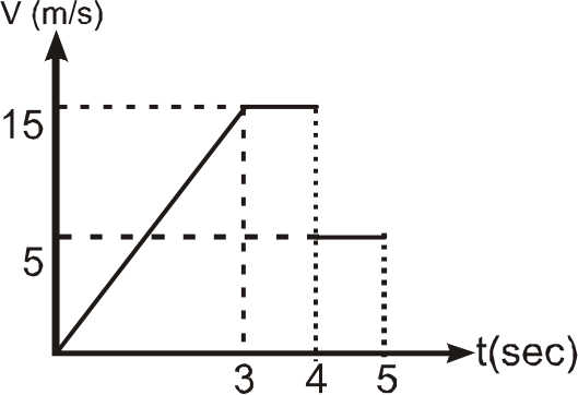 The figure shown the velocity as a function of the time for an object with mass 10kg being pushed along a frictioniess horizontal surface sby external horizontal force. At t=3s, the force stops pushing and the object moves freely. It then collides head on and sticks to another object of mass 25kg