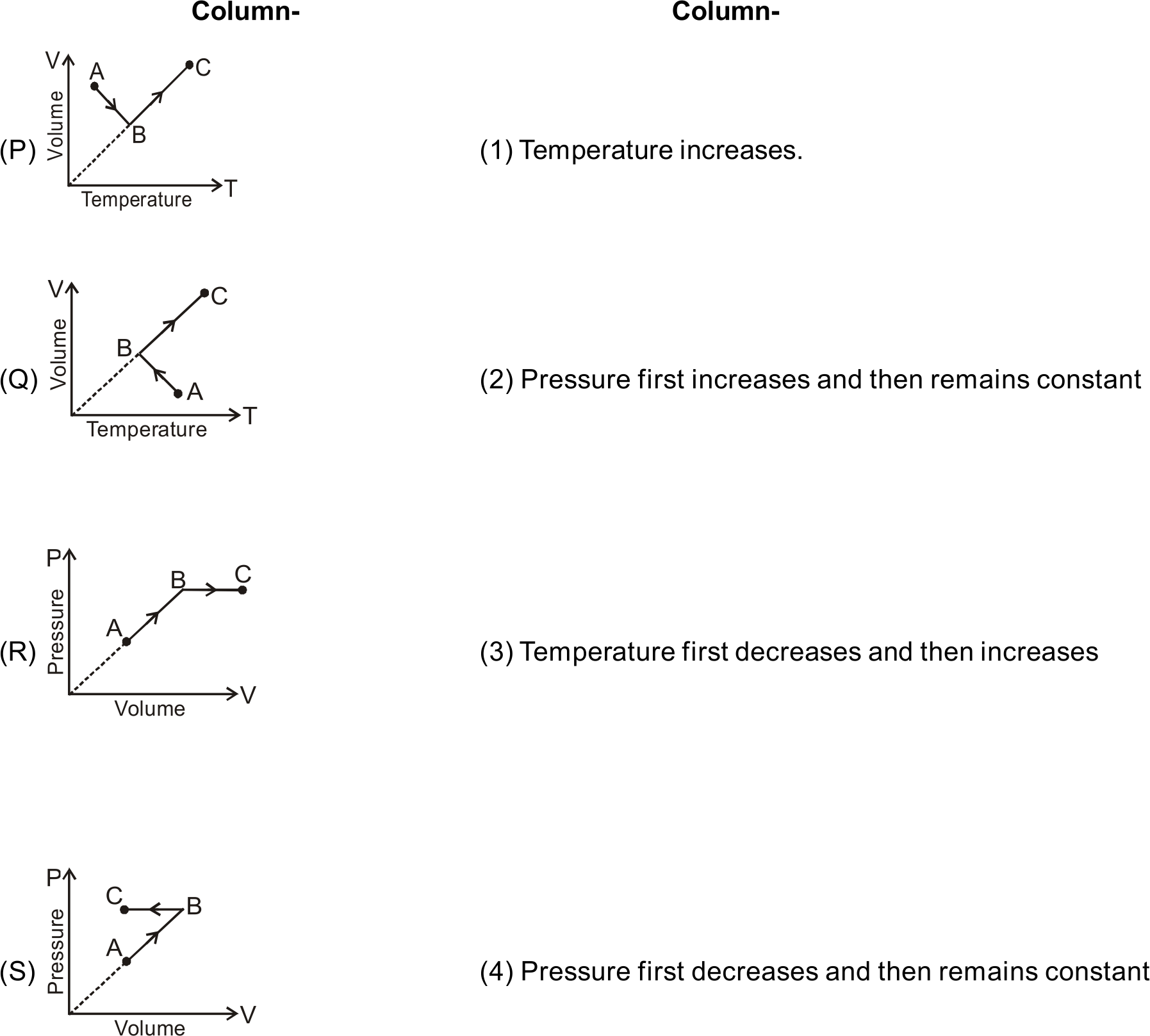 In each situation of column-I,a process ArarrBrarrC is given for an ideal gas. Match the proper entries from column-2 to column-1 using the codes given below the columns