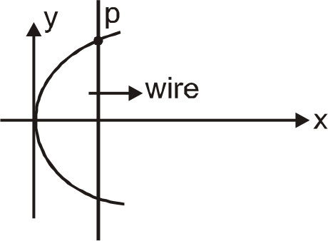 A wire is bent in a parabolic shape followed by equation x=4y^(2) consider origin as vertex of parabola a wire parallel toy axis moves with constant speed 4m/s along x-axis in the plane of bent wire. Then the acceleration of touching point of straight wire and parabolic wire is (when straight wire has x coordinates =4m)